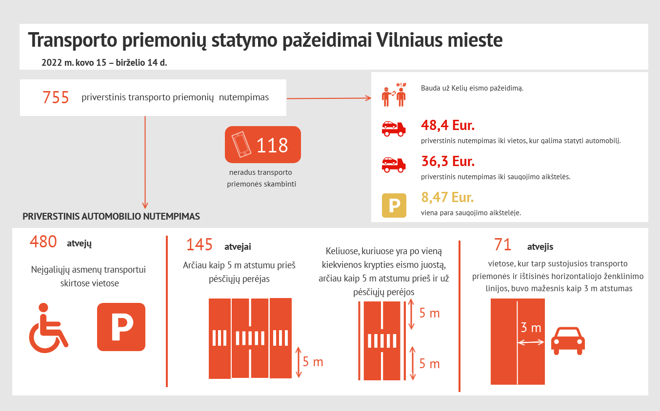 Nuo kovo 15 d. ne vietoje paliktų nutemptų automobilių statistika